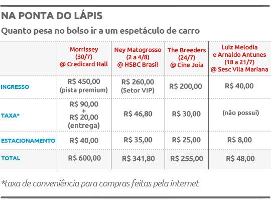 Quanto custa estacionar nas principais casas de shows da cidade