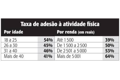 Pesquisa revela hábitos dos paulistanos na prática de esportes
