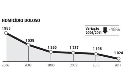 Violência em São Paulo: avanços e recuos