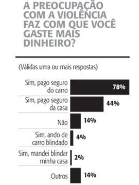 Medo movimenta a indústria de segurança