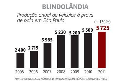 São Paulo é a metrópole campeã no setor de blindados