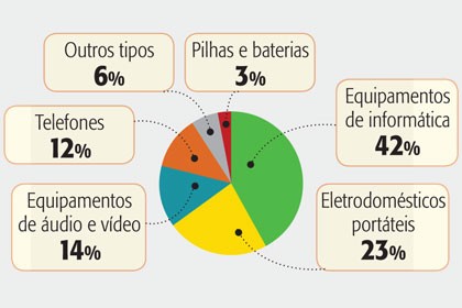 Saiba do que é composto o lixo eletrônico paulistano