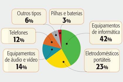Saiba do que é composto o lixo eletrônico paulistano