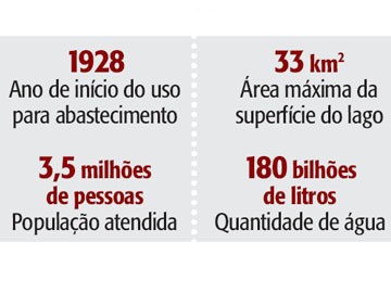 Represa Guarapiranga: 180 bilhões de litros de água