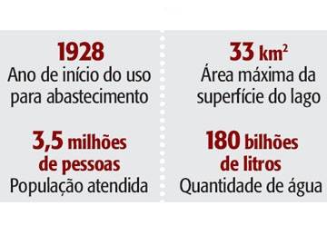 Represa Guarapiranga: 180 bilhões de litros de água