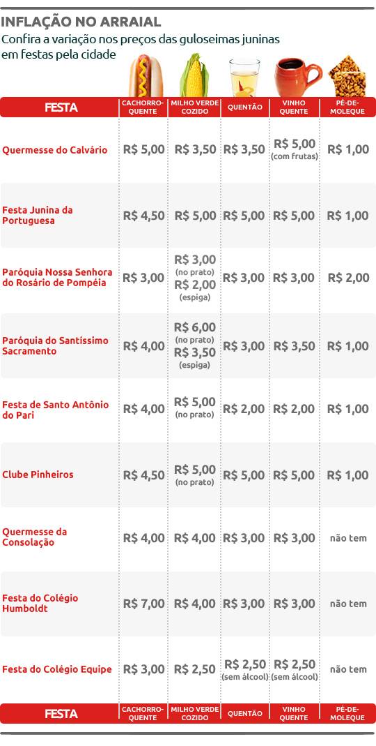 Preços de guloseimas juninas variam mais de 100%