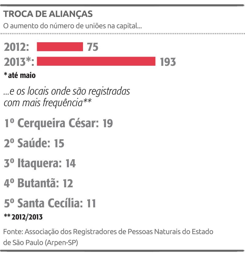 Casais homossexuais se casam de papel passado