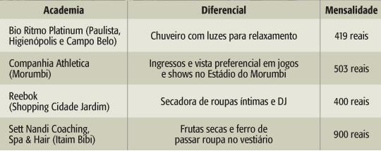 Os diferenciais das academias de luxo