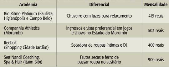 Os diferenciais das academias de luxo