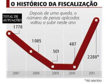 O Histórico da Fiscalização