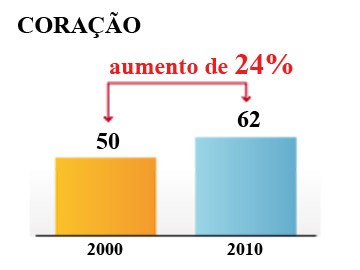 Número de transplantes salta em uma década