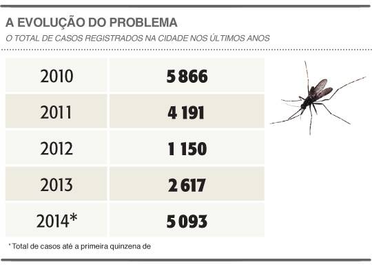 Surto de dengue muda a rotina dos moradores da Zona Oeste