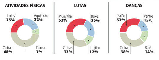 Luta é atividade mais procurada em academias