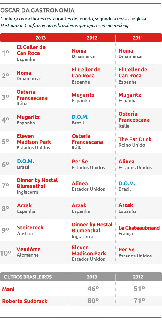 D.O.M., de Alex Atala, recua duas posições e é o 6º melhor do mundo