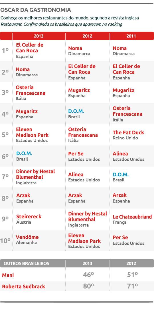 D.O.M., de Alex Atala, recua duas posições e é o 6º melhor do mundo