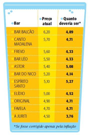 Preço do chope subiu mais que a inflação no período