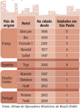 Principais bandeiras hoteleiras instaladas em São Paulo