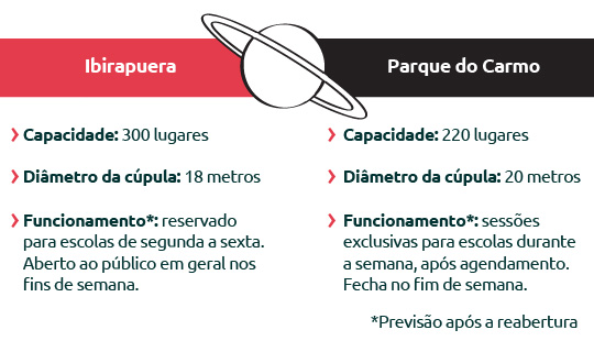 Cidade ganhará um terceiro planetário até 2015