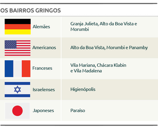 bairros gringos