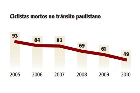 Trânsito mata mais um ciclista