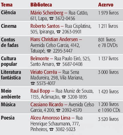 As principais bibliotecas temáticas da cidade