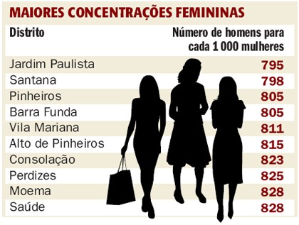 Falta homem no Jardim Paulista