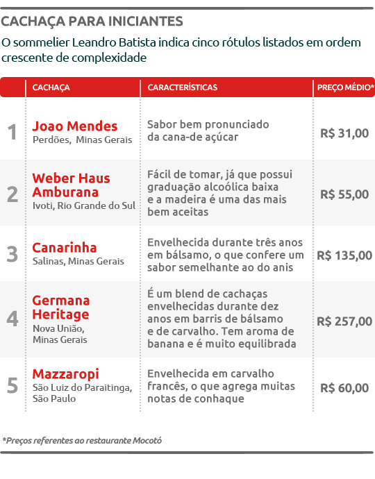 Cachaças no Mocotó - tabela