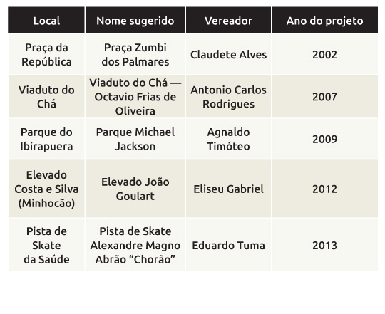 Projeto propõe novo nome para o Viaduto do Chá