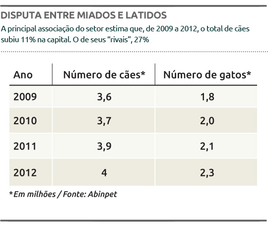 Tabela - Disputa entre miados e latidos