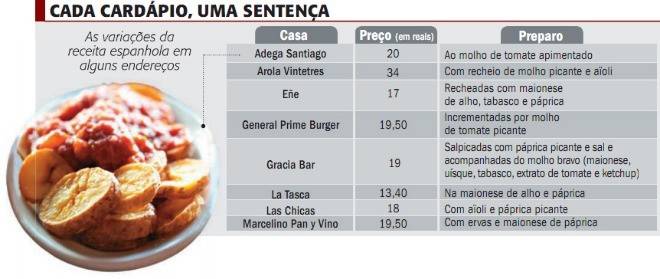 Batatas bravas ganham espaço nos menus paulistanos