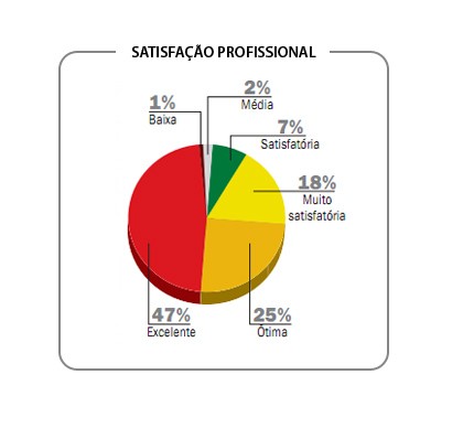 Pesquisa: prazeres e dividendos