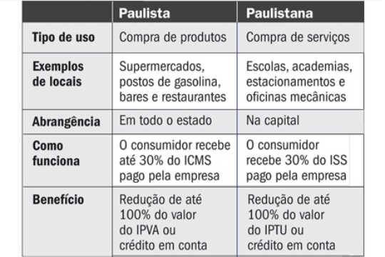 Prefeitura quer Nota Fiscal municipal