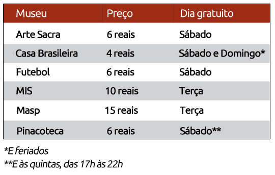Confira os dias em que os museus oferecem visitação gratuita