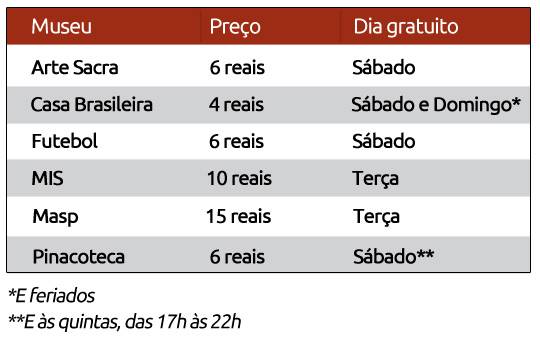 Confira os dias em que os museus oferecem visitação gratuita