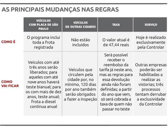Câmara aprova fim da taxa de inspeção e ameaça Controlar