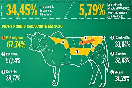 Churrascarias elevam preços muito acima da inflação