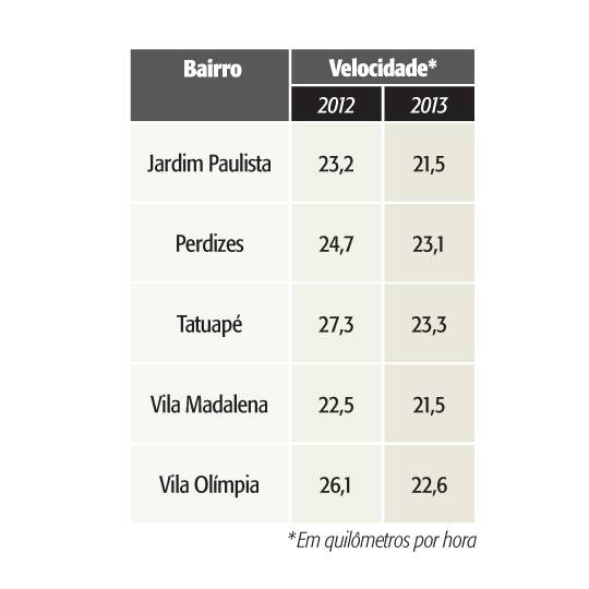 Lentidão no trânsito aumenta dentro dos bairros da capital