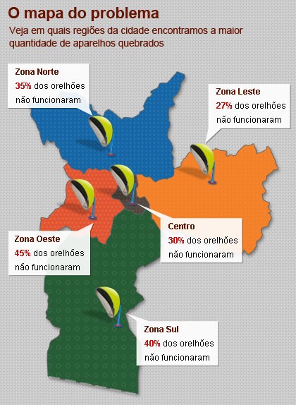 Orelhões: dos 100 telefones públicos testados, 39 não funcionaram