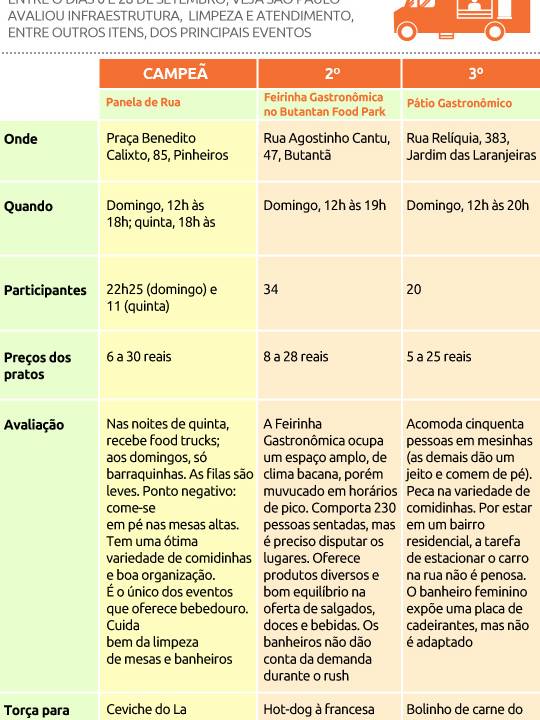 O Teste das Feirinhas Gastronômicas