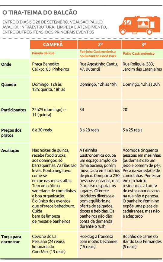Testamos as feirinhas gastronômicas e os food trucks de São Paulo