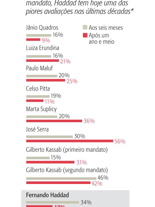 tabela - Haddad