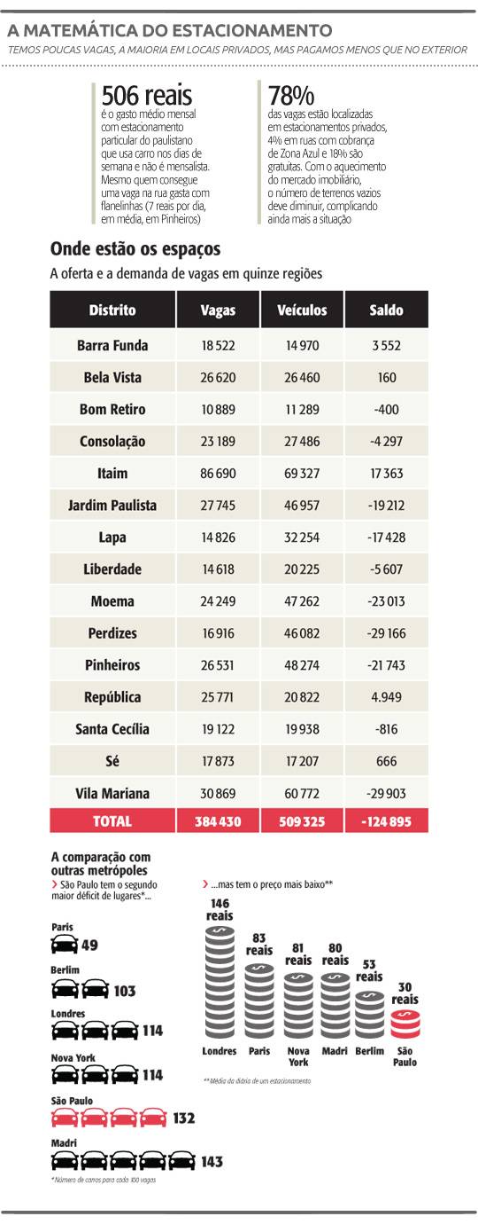 A dificuldade de parar o carro em São Paulo