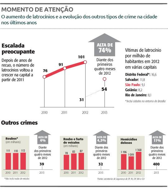 Número de mortes após assaltos cresce 74% na cidade em 2013
