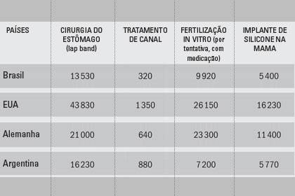 Profissionais e preços atraem estrangeiros a hospitais da capital