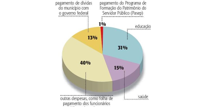 Os maiores IPTUs da cidade