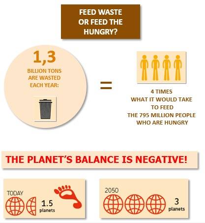 Diga não ao desperdício de alimentos, um problema grave para o planeta atualmente