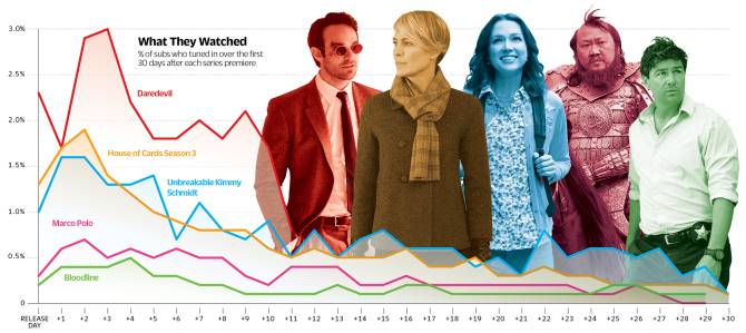 Pesquisa revela pela primeira vez os índices de audiência das séries no Netflix