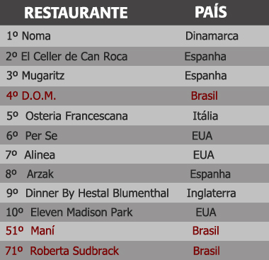 ranking_restaurantes2012