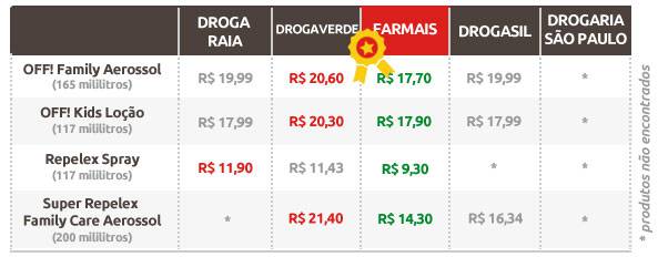tabela repelentes