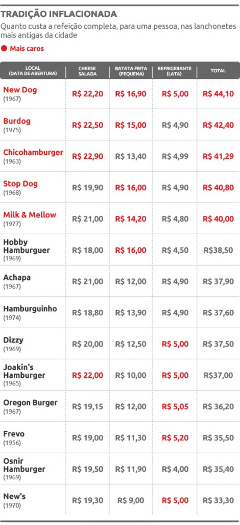 (Tabela: Renata Aguiar)